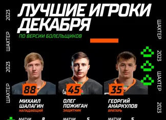 Болельщики «Шахтёра» выбрали лучших игроков декабря-2022